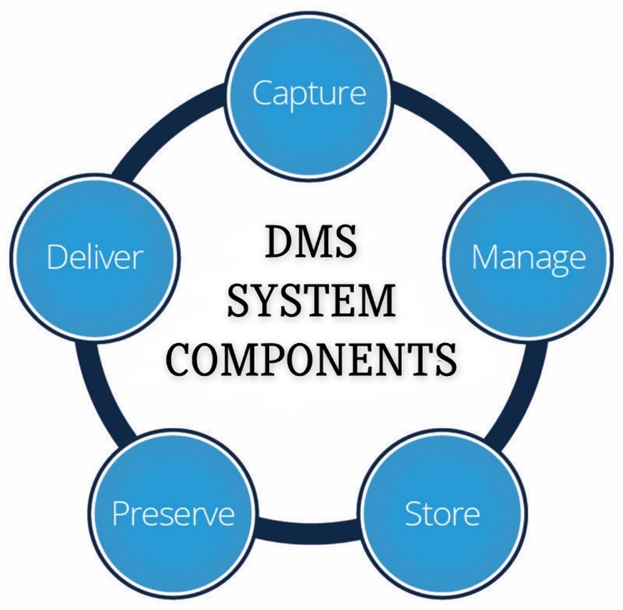 Document management 2
