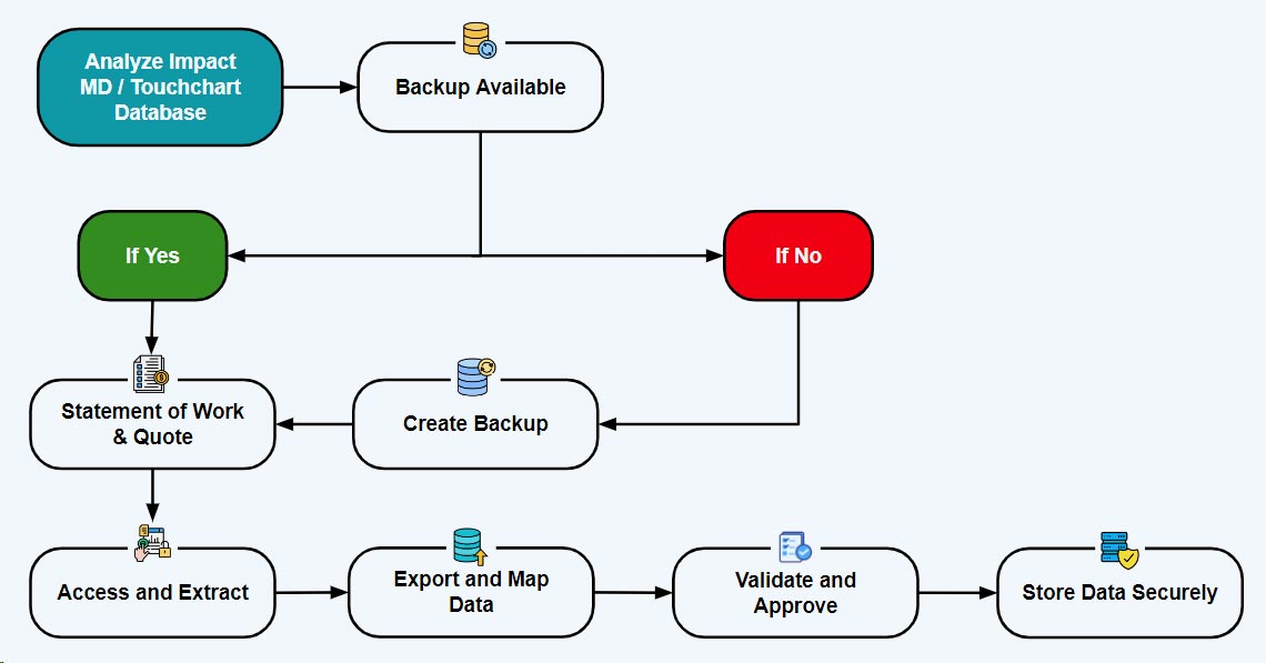 Touchchart-Data-Conversion