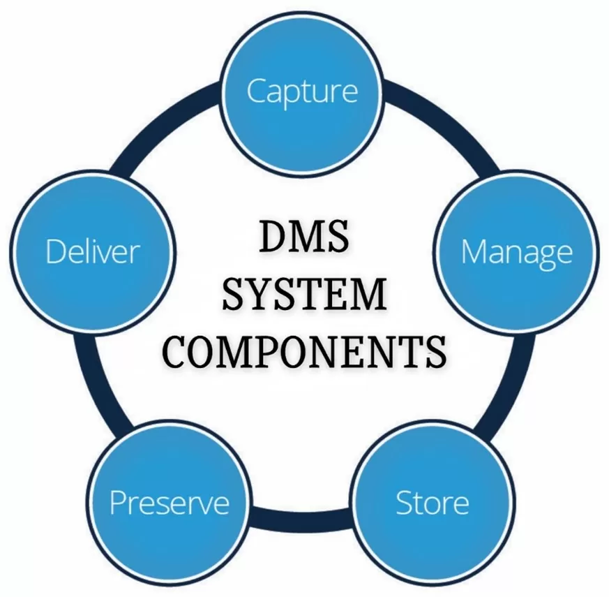 Document management 2