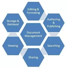 Efficient Document Management