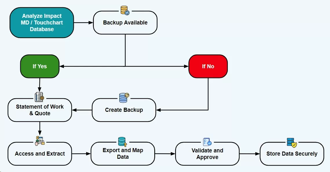 Touchchart-Data-Conversion